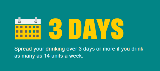 3 Days - Spread your drinking over 3 days or more if you drink as many as 14 units a week.