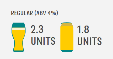 Regular (ABV 4%) - Pint: 2.3 units, Large can: 1.8 units