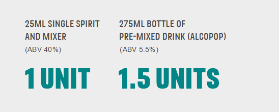 25ml Single spirit and mixer (ABV 40%) - 1 unit, 275ml Bottle of pre-mixed drink (alcopop) (ABV 5.5%) - 1.5 units